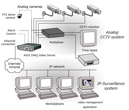 AXIS 240Q System overview 1005